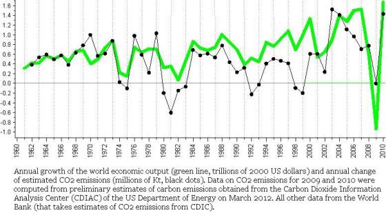 World Carbon Dioxide Emissions and Economic Growth. Courtesy of the University of Michigan. 